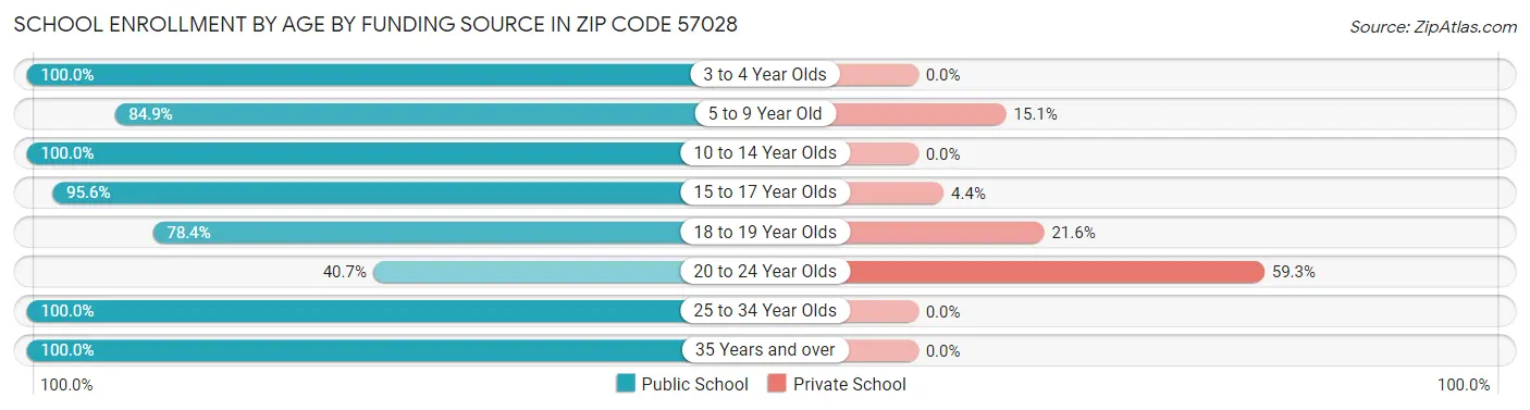School Enrollment by Age by Funding Source in Zip Code 57028