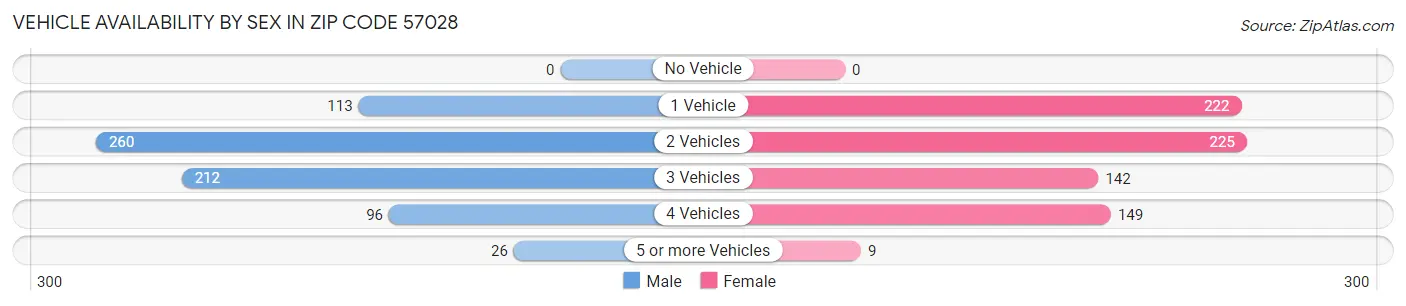 Vehicle Availability by Sex in Zip Code 57028