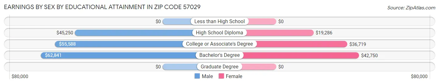 Earnings by Sex by Educational Attainment in Zip Code 57029