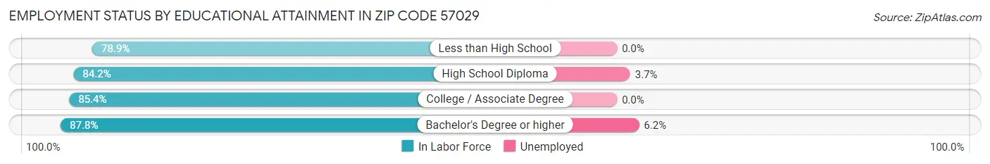 Employment Status by Educational Attainment in Zip Code 57029