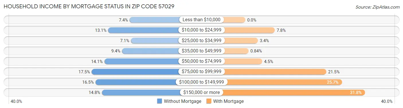 Household Income by Mortgage Status in Zip Code 57029