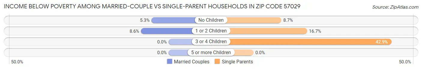 Income Below Poverty Among Married-Couple vs Single-Parent Households in Zip Code 57029