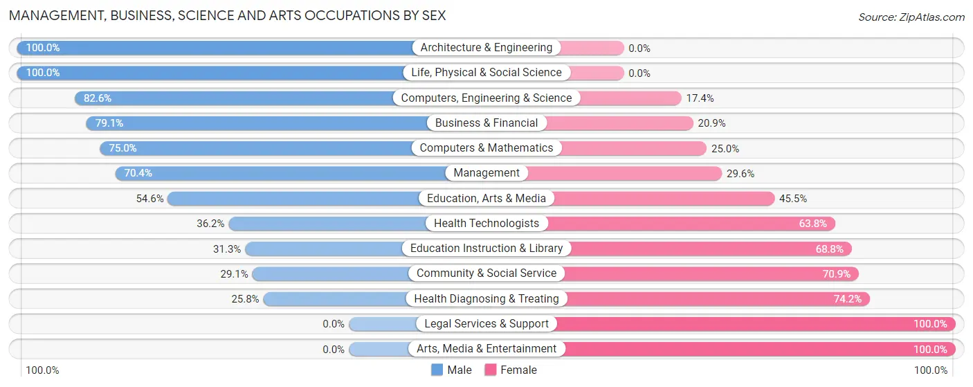 Management, Business, Science and Arts Occupations by Sex in Zip Code 57029