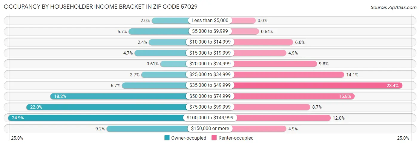 Occupancy by Householder Income Bracket in Zip Code 57029