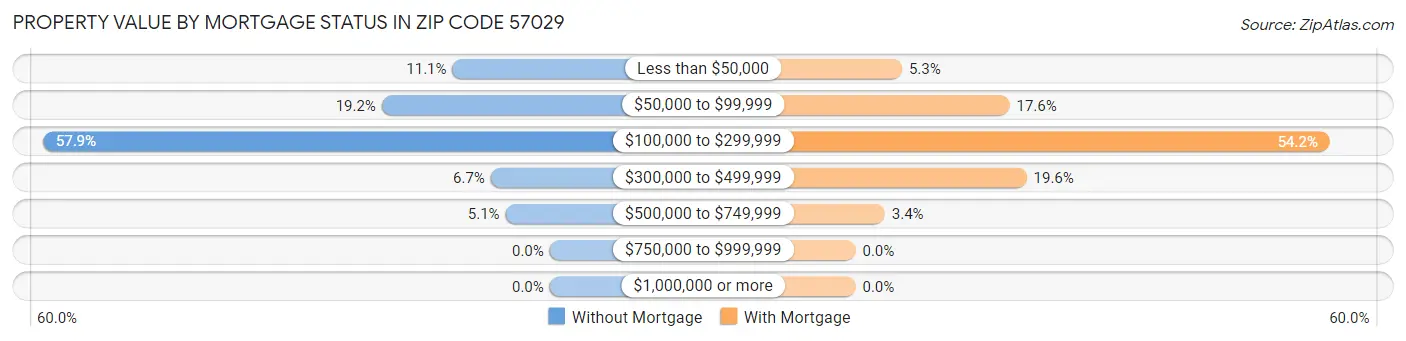 Property Value by Mortgage Status in Zip Code 57029