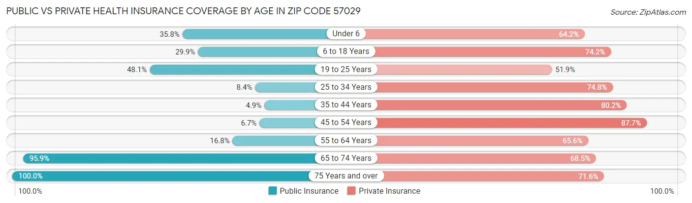 Public vs Private Health Insurance Coverage by Age in Zip Code 57029