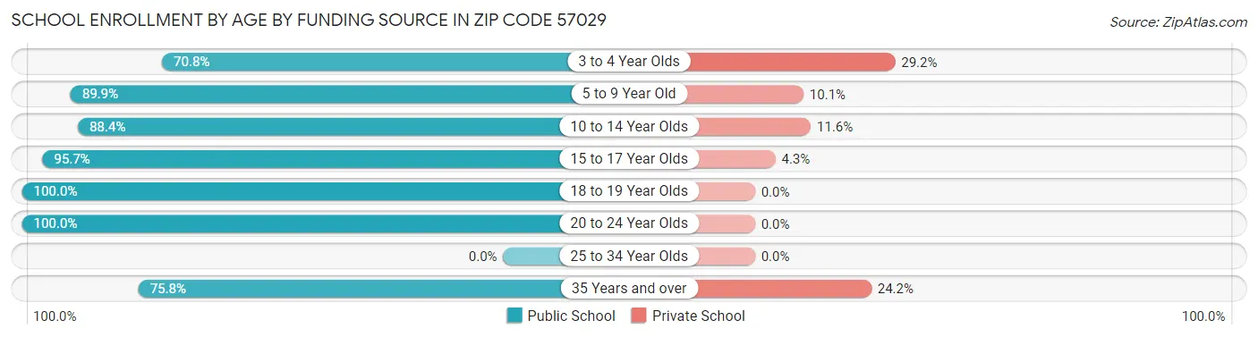 School Enrollment by Age by Funding Source in Zip Code 57029