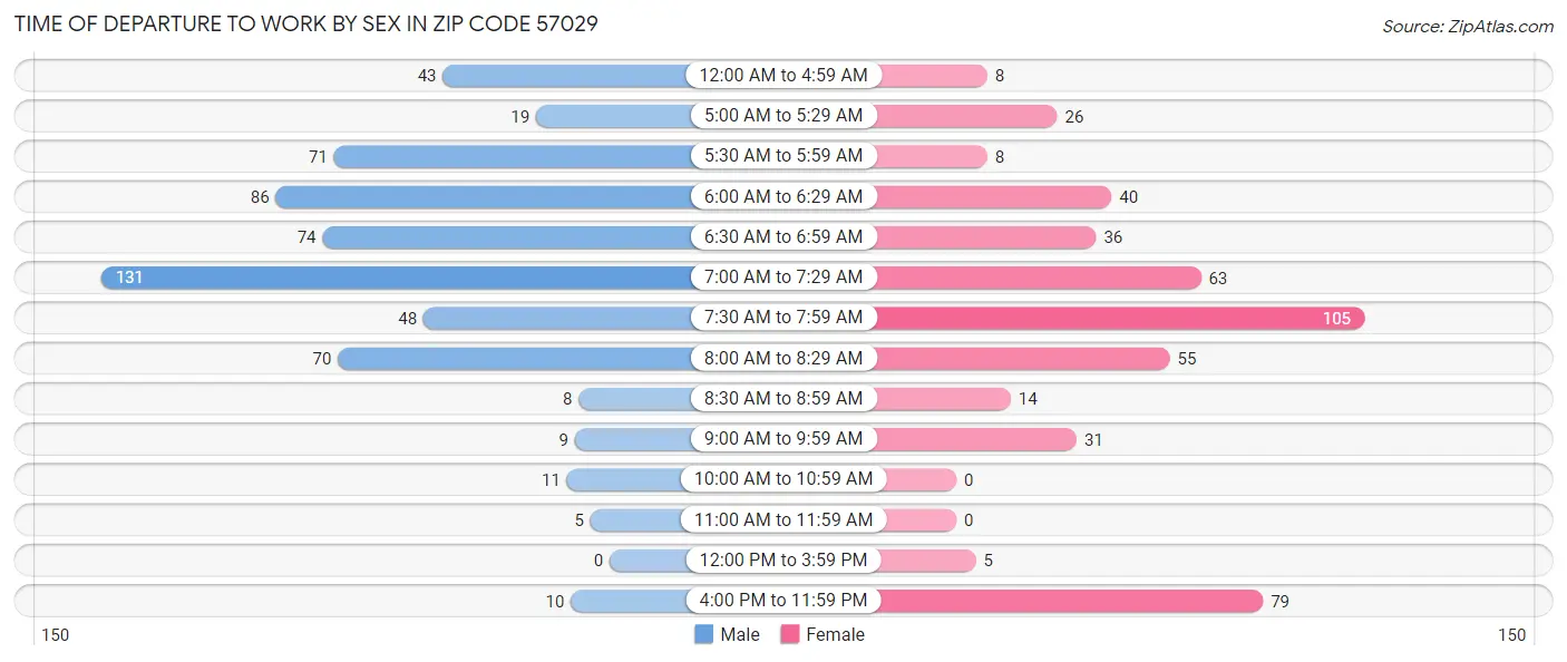 Time of Departure to Work by Sex in Zip Code 57029
