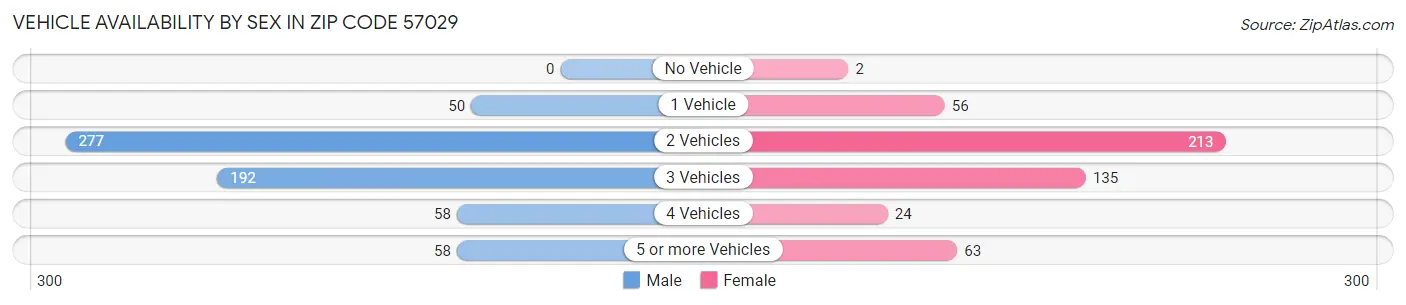 Vehicle Availability by Sex in Zip Code 57029
