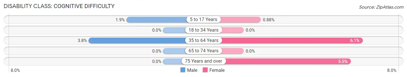 Disability in Zip Code 57030: <span>Cognitive Difficulty</span>