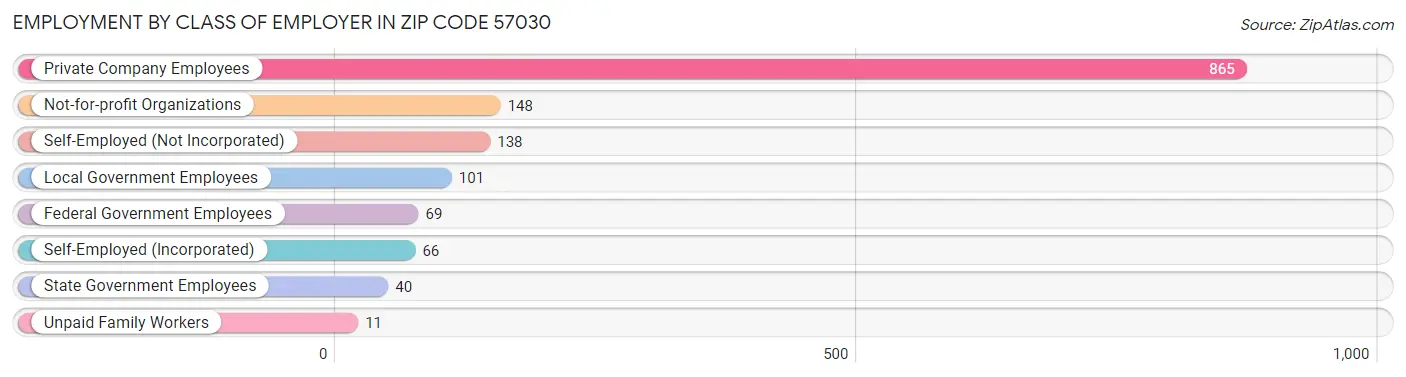 Employment by Class of Employer in Zip Code 57030