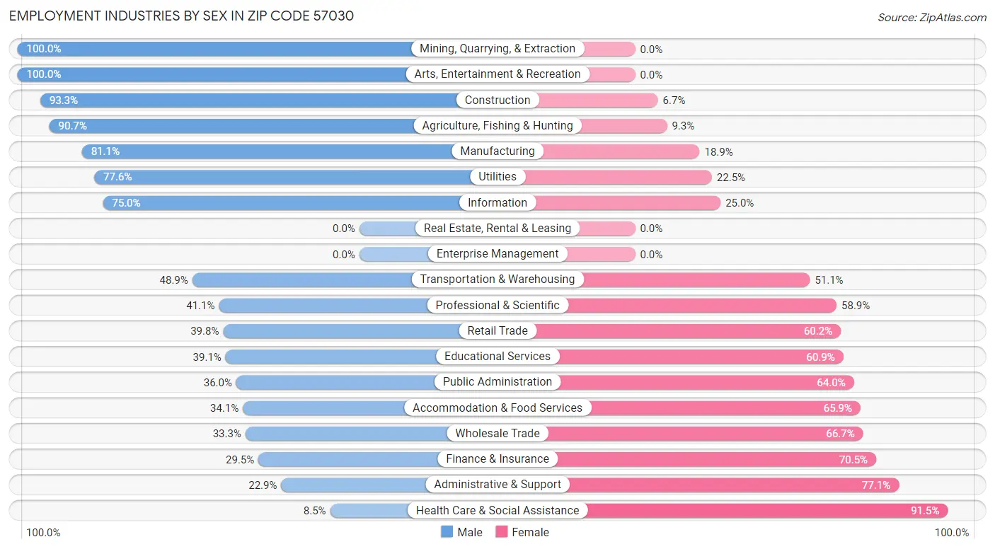 Employment Industries by Sex in Zip Code 57030