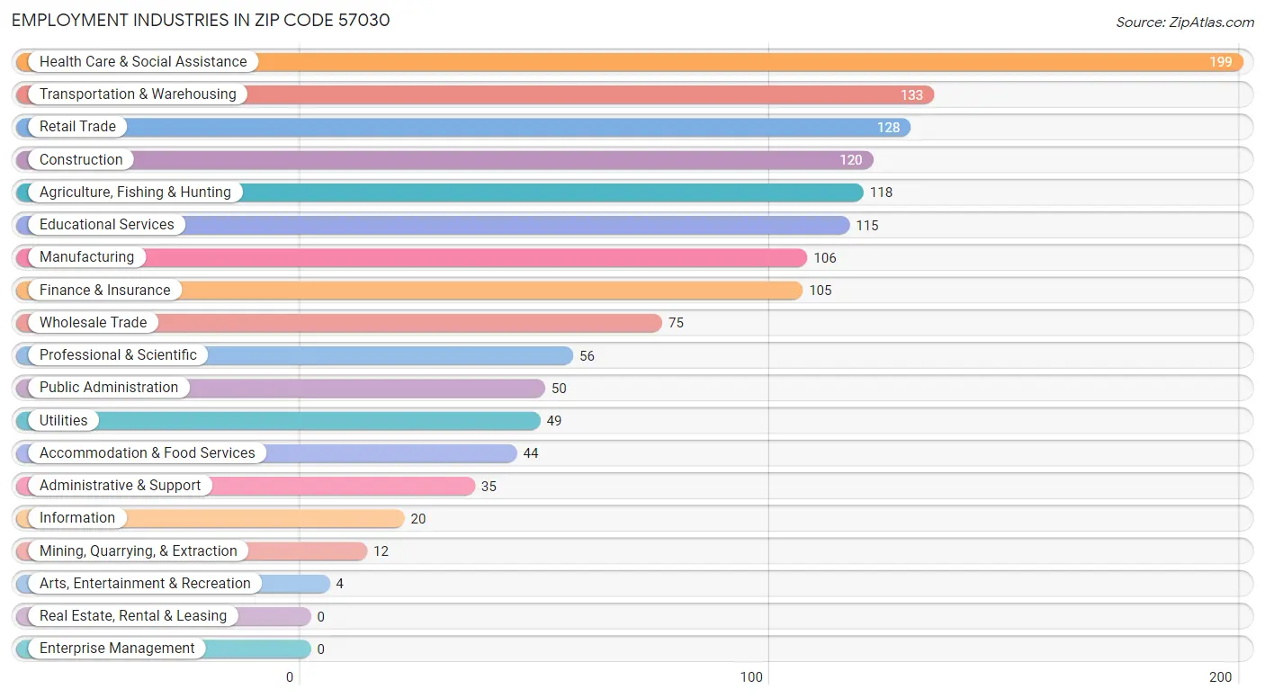 Employment Industries in Zip Code 57030