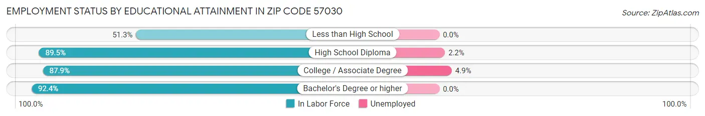 Employment Status by Educational Attainment in Zip Code 57030