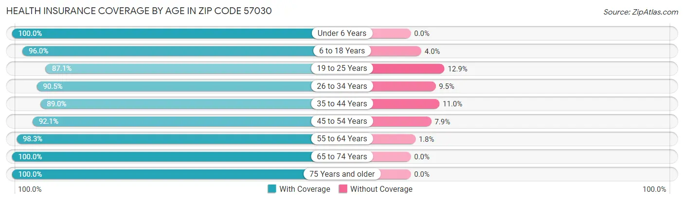 Health Insurance Coverage by Age in Zip Code 57030