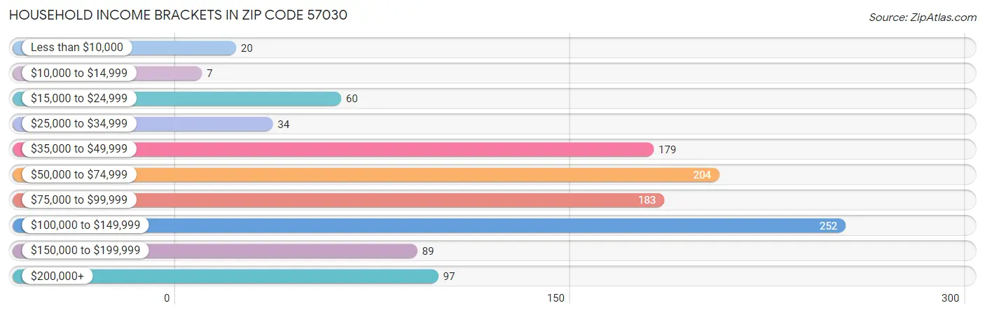 Household Income Brackets in Zip Code 57030