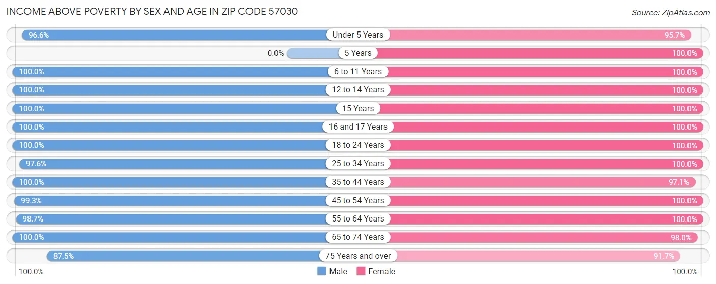 Income Above Poverty by Sex and Age in Zip Code 57030