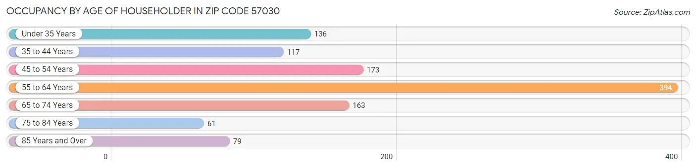 Occupancy by Age of Householder in Zip Code 57030