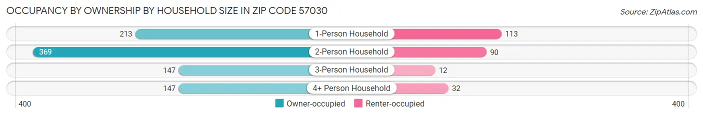 Occupancy by Ownership by Household Size in Zip Code 57030