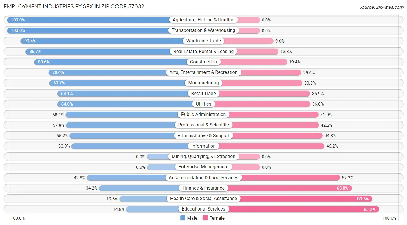 Employment Industries by Sex in Zip Code 57032