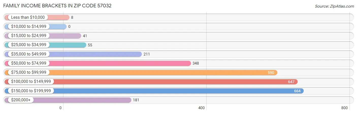 Family Income Brackets in Zip Code 57032