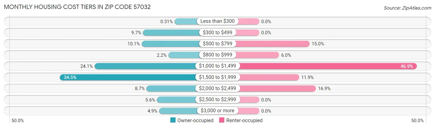 Monthly Housing Cost Tiers in Zip Code 57032