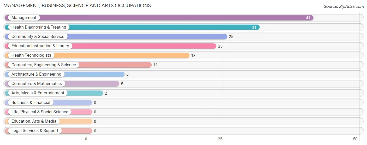 Management, Business, Science and Arts Occupations in Zip Code 57034