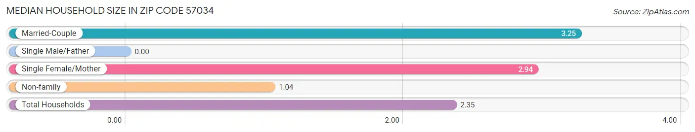 Median Household Size in Zip Code 57034