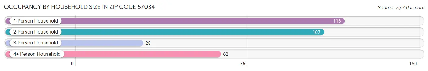 Occupancy by Household Size in Zip Code 57034