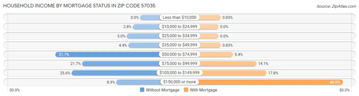 Household Income by Mortgage Status in Zip Code 57035