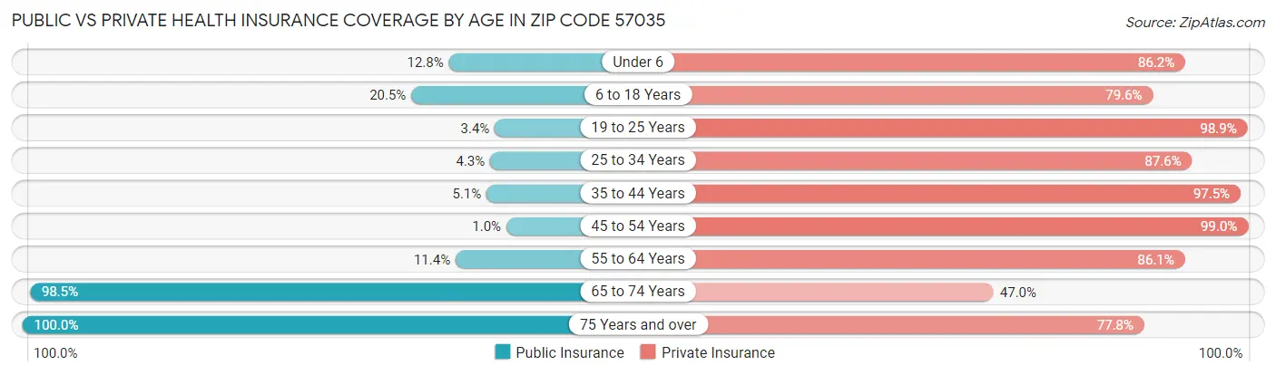 Public vs Private Health Insurance Coverage by Age in Zip Code 57035