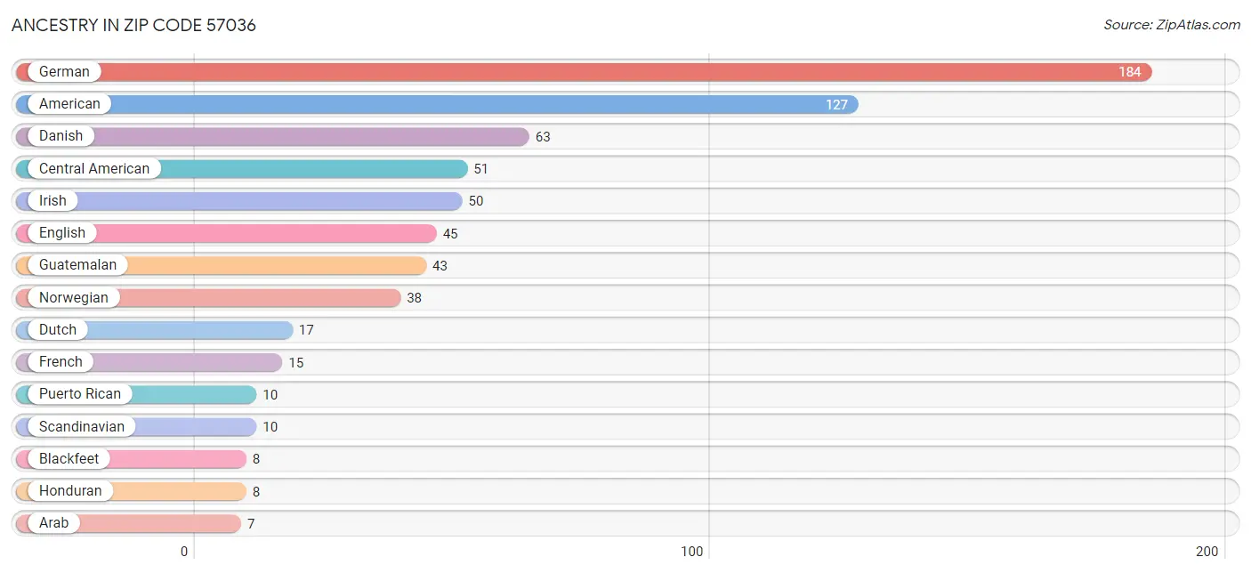 Ancestry in Zip Code 57036