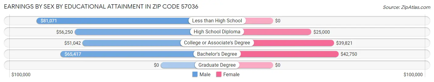 Earnings by Sex by Educational Attainment in Zip Code 57036