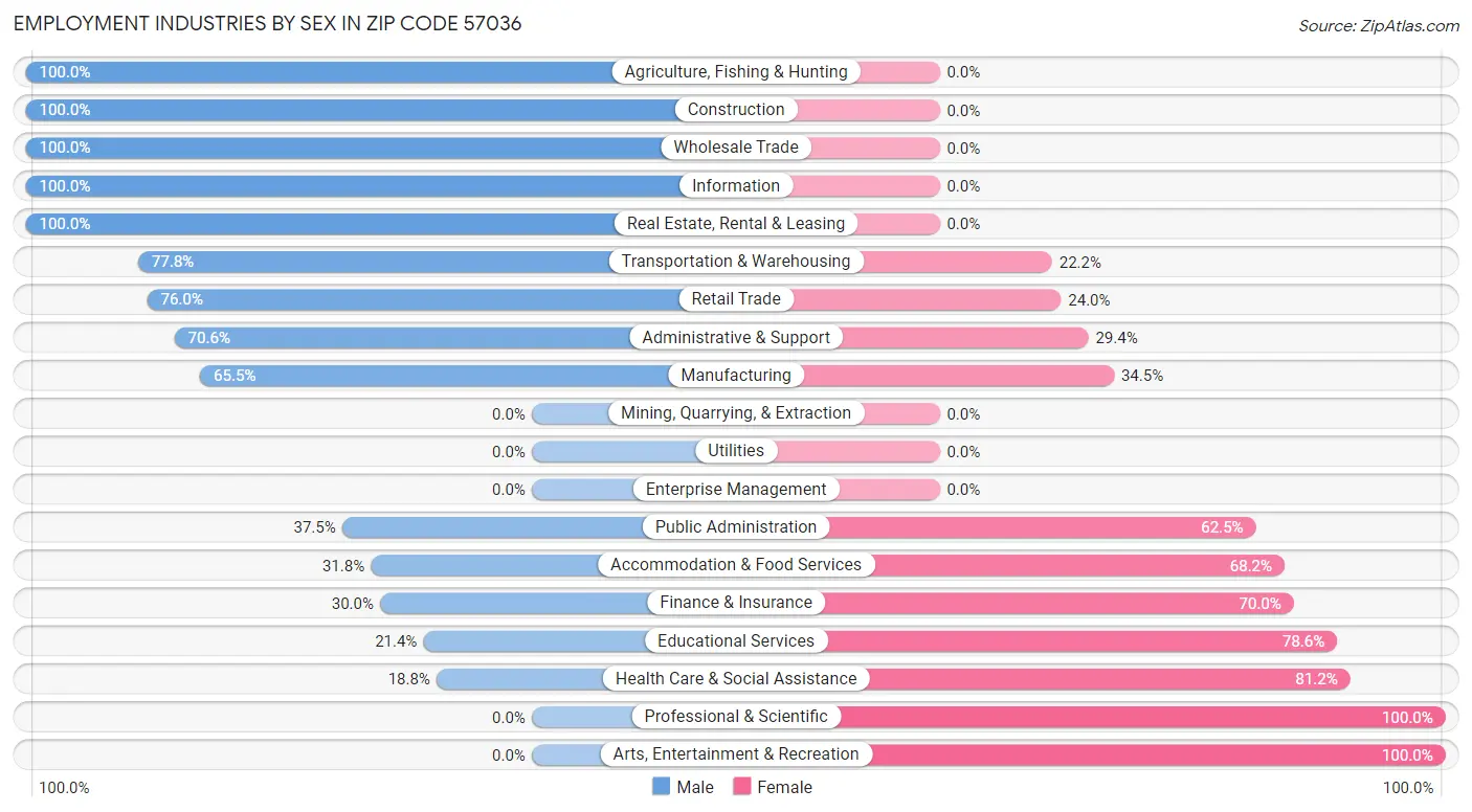 Employment Industries by Sex in Zip Code 57036