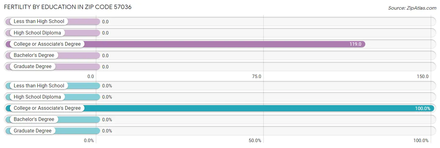 Female Fertility by Education Attainment in Zip Code 57036