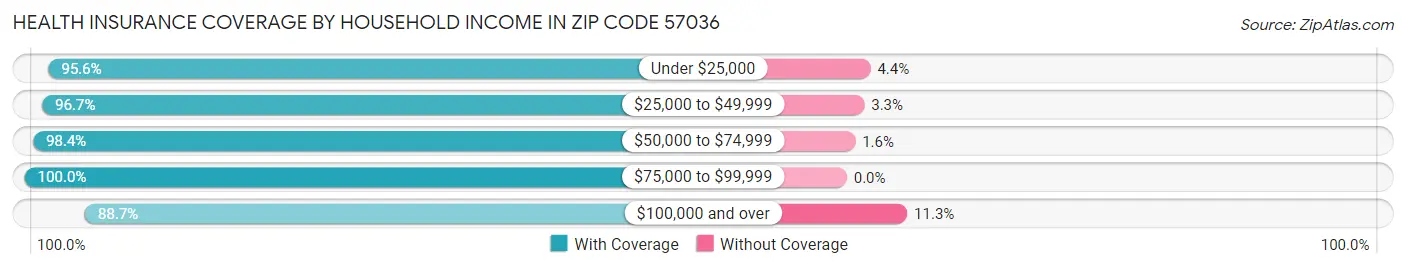 Health Insurance Coverage by Household Income in Zip Code 57036