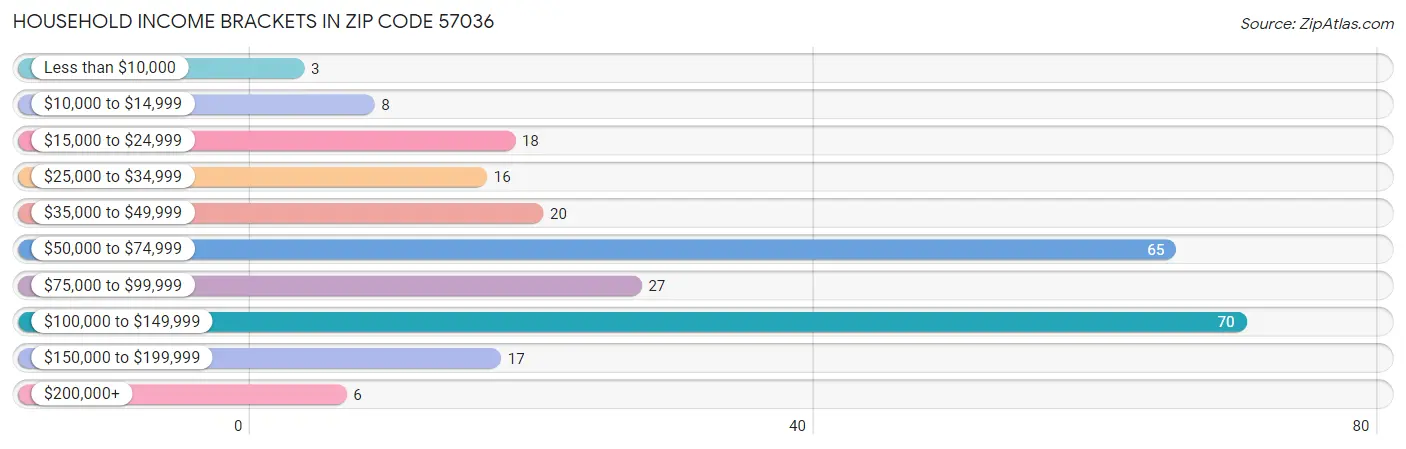 Household Income Brackets in Zip Code 57036