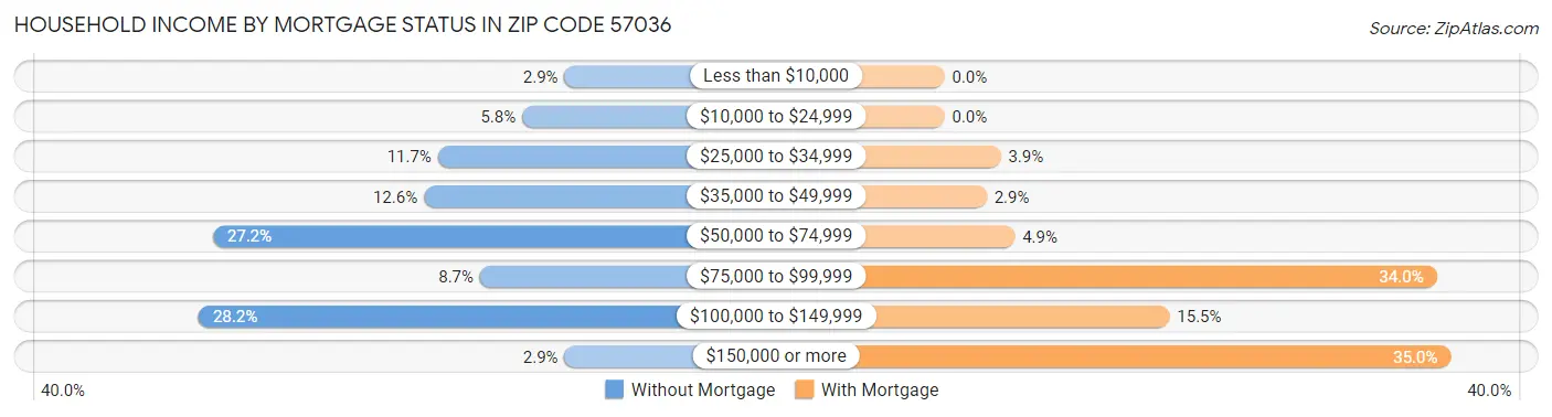 Household Income by Mortgage Status in Zip Code 57036