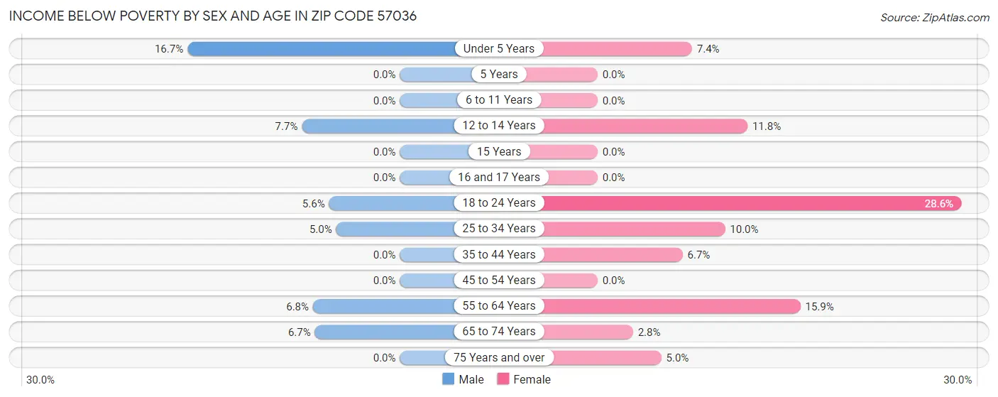 Income Below Poverty by Sex and Age in Zip Code 57036