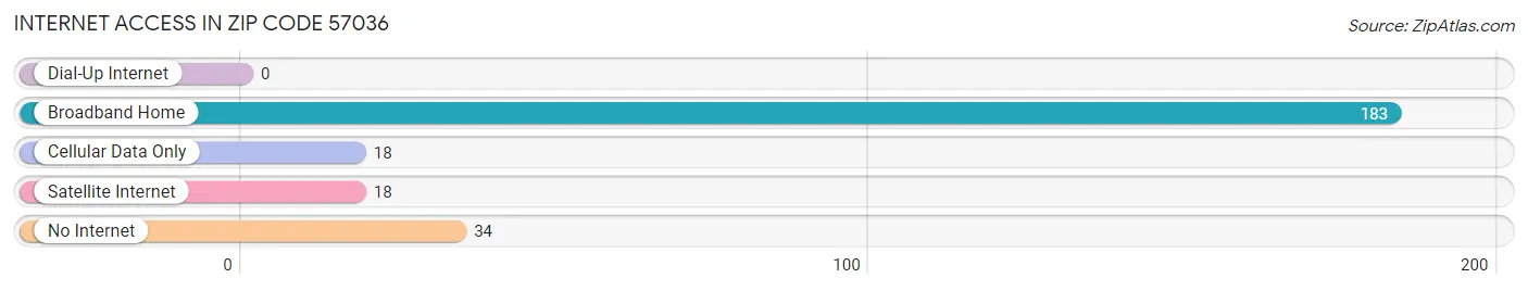 Internet Access in Zip Code 57036