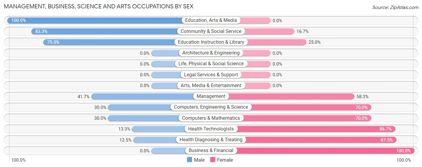 Management, Business, Science and Arts Occupations by Sex in Zip Code 57036