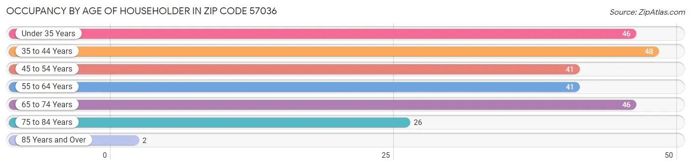 Occupancy by Age of Householder in Zip Code 57036