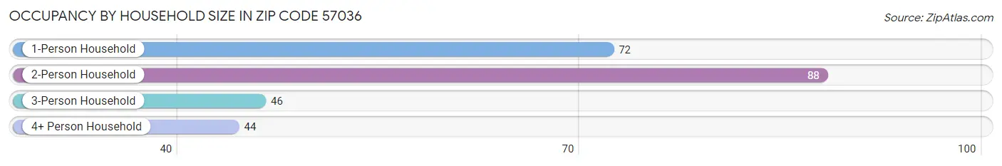 Occupancy by Household Size in Zip Code 57036