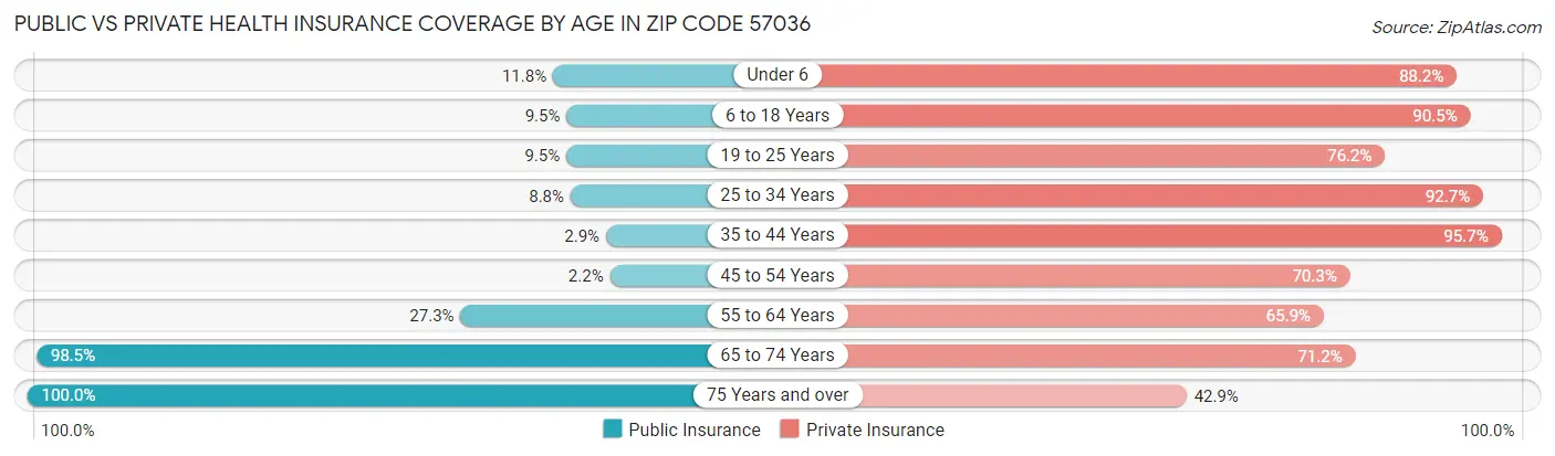 Public vs Private Health Insurance Coverage by Age in Zip Code 57036