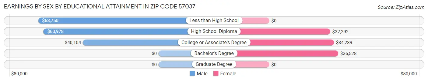 Earnings by Sex by Educational Attainment in Zip Code 57037