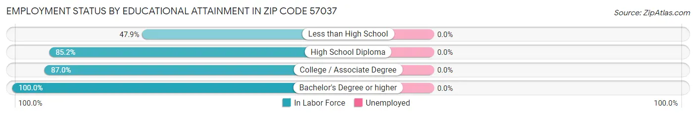 Employment Status by Educational Attainment in Zip Code 57037