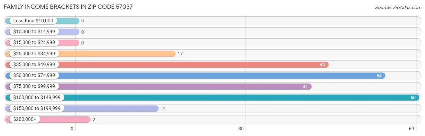 Family Income Brackets in Zip Code 57037