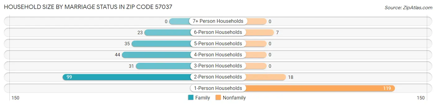 Household Size by Marriage Status in Zip Code 57037