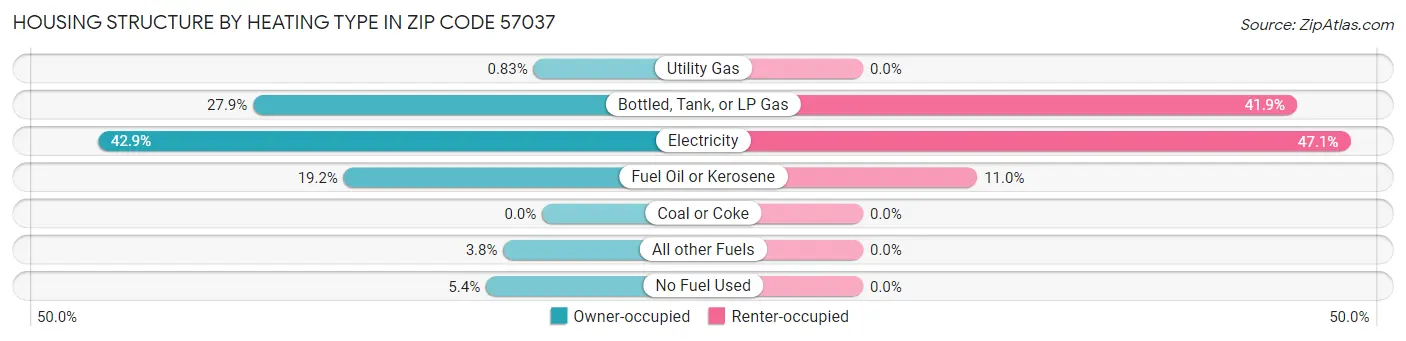 Housing Structure by Heating Type in Zip Code 57037