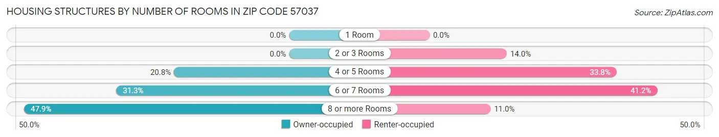 Housing Structures by Number of Rooms in Zip Code 57037